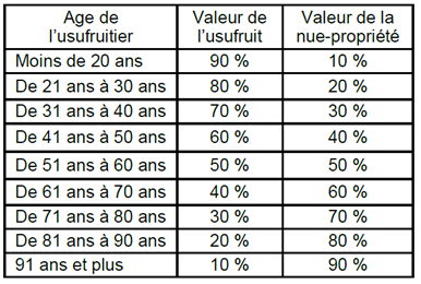 Résultat de recherche d'images pour "bareme fiscal usufruit"